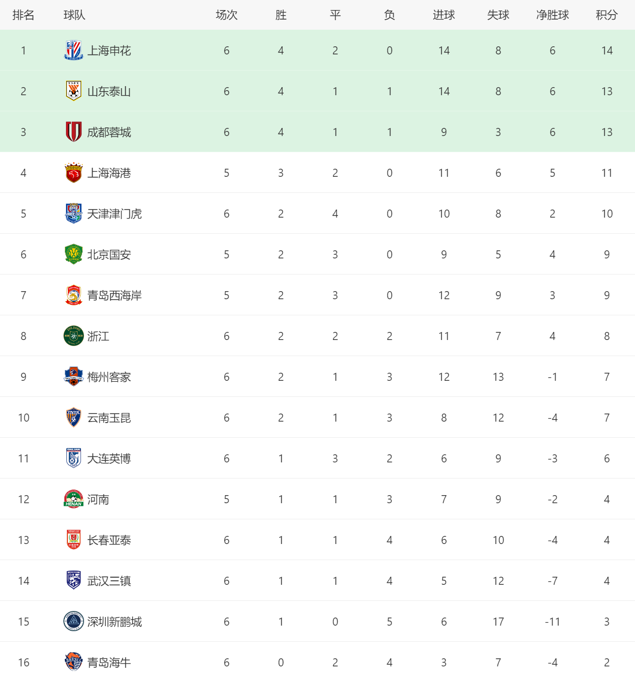 关于耶罗诺主场大胜对手,继续领跑积分榜的信息 关于耶罗诺主场大胜对手,继续领跑积分榜的信息