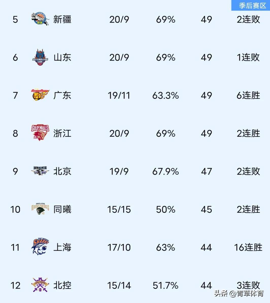 榜首球队表现稳定,积分优势保持 榜首球队表现稳定,积分优势保持