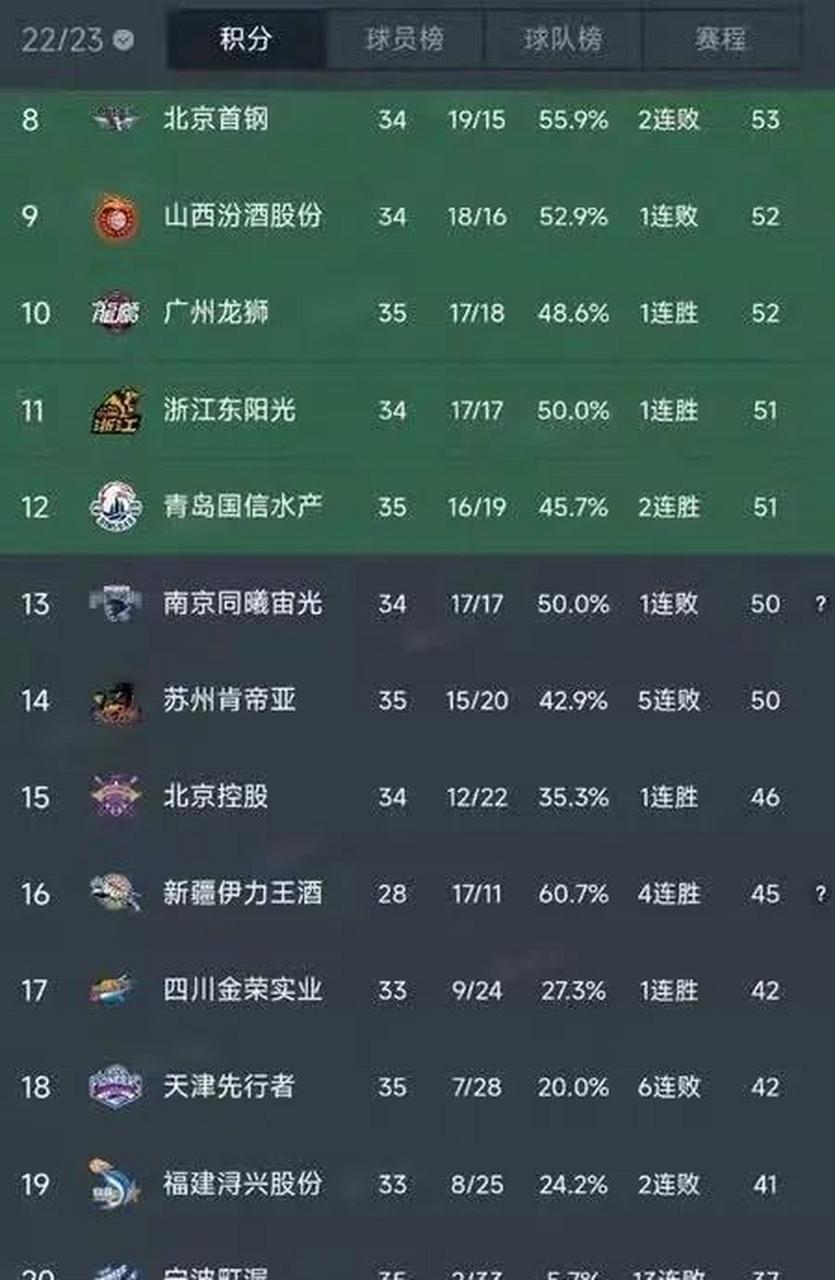 天津男篮防守稳固,成功稳住积分榜前十名次的简单介绍 天津男篮防守稳固,成功稳住积分榜前十名次的简单介绍