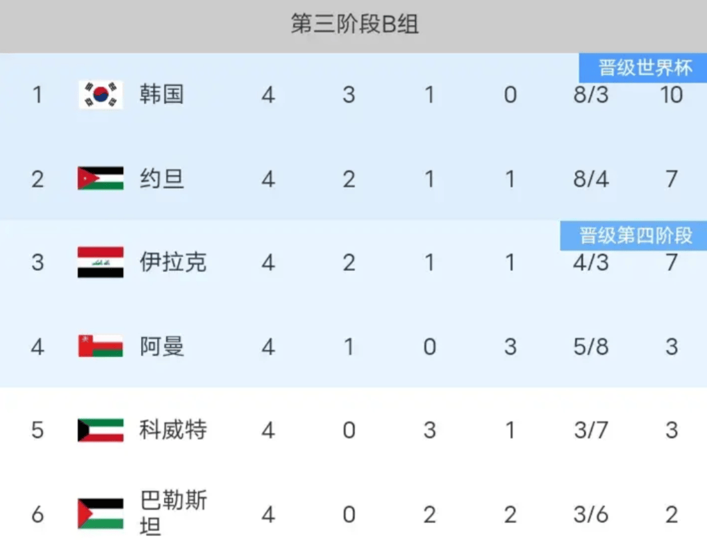 包含韩国队客场失利,积分榜名次下滑的词条 包含韩国队客场失利,积分榜名次下滑的词条