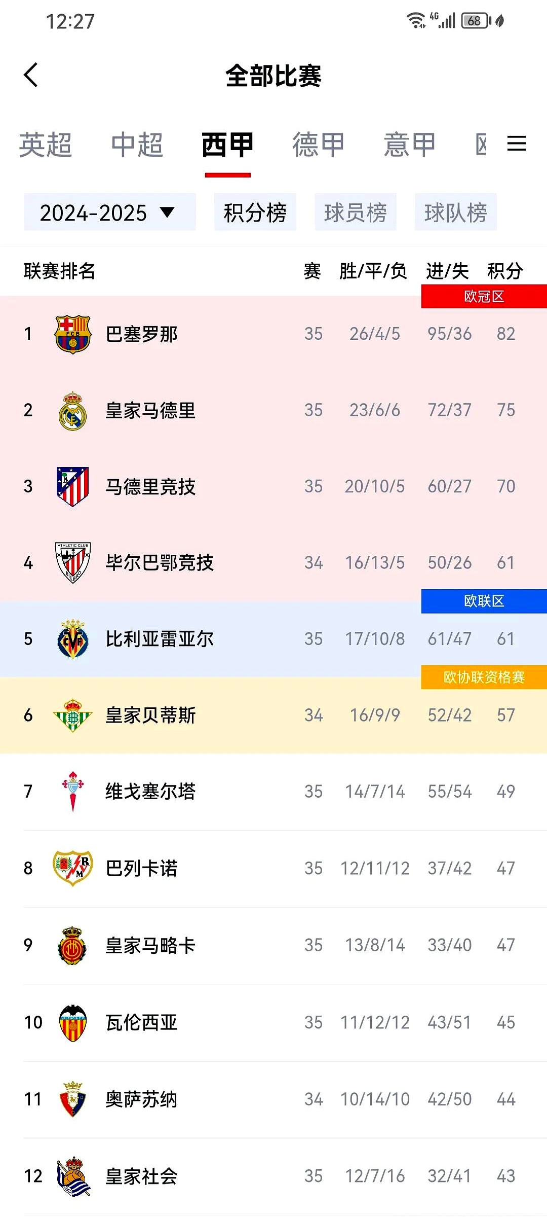 皇家马德里-击败强敌,继续领跑积分榜的简单介绍 皇家马德里-击败强敌,继续领跑积分榜的简单介绍