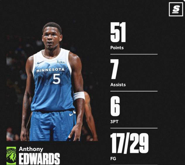 森林狼胜开拓者,唐斯砍下全队最高分 森林狼胜开拓者,唐斯砍下全队最高分