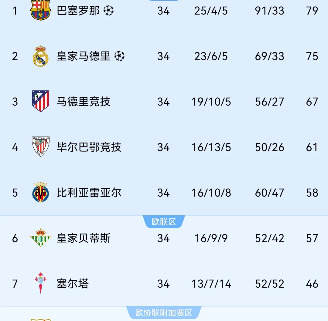 关于巴塞罗那客场大捷,西甲劲旅积分榜排名攀升的信息 关于巴塞罗那客场大捷,西甲劲旅积分榜排名攀升的信息