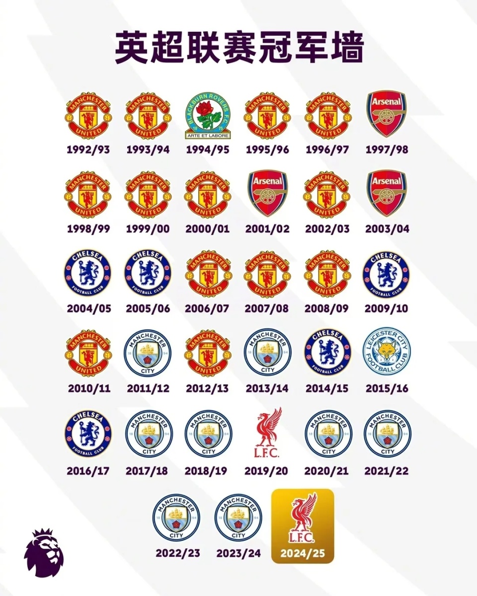 利物浦锁定联赛冠军,提前三轮夺冠 利物浦锁定联赛冠军,提前三轮夺冠