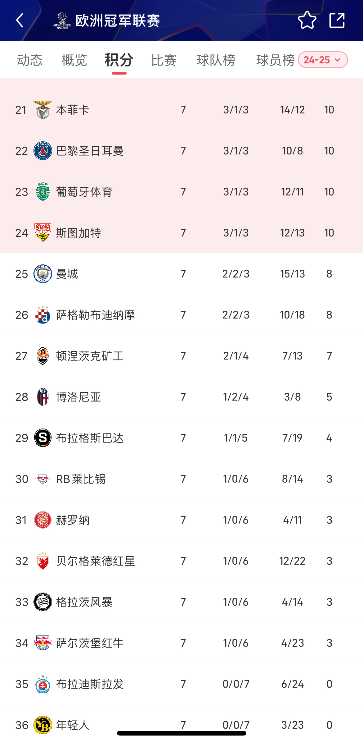 曼城遭遇艰难比赛,终止欧冠淘汰赛赛程 曼城遭遇艰难比赛,终止欧冠淘汰赛赛程