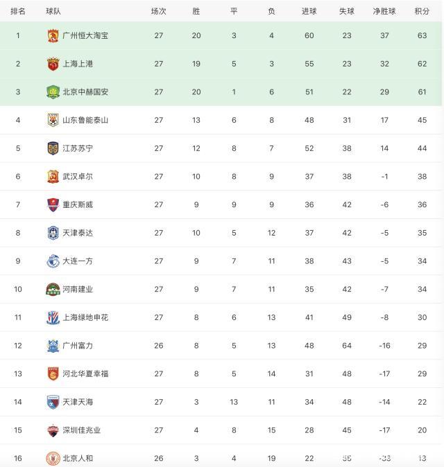 包含上港主场告捷,积分榜继续领跑的词条 包含上港主场告捷,积分榜继续领跑的词条