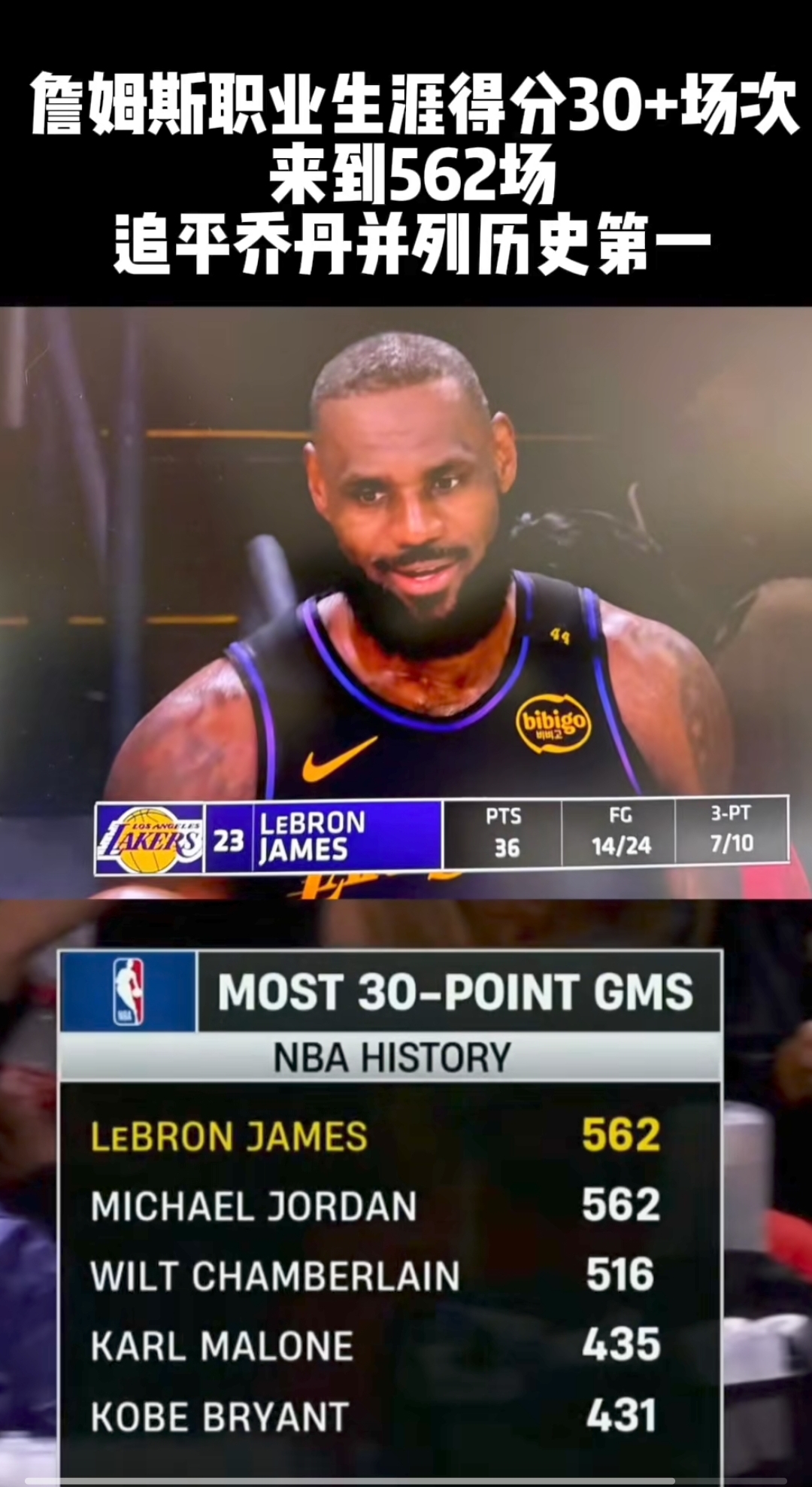 湖人击败掘金,詹姆斯狂轰29分 湖人击败掘金,詹姆斯狂轰29分